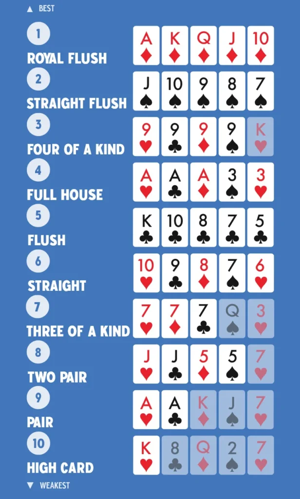 Poker hand rankings chart from royal flush to high card