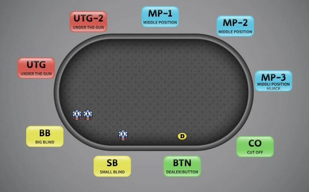 all positions in poker table